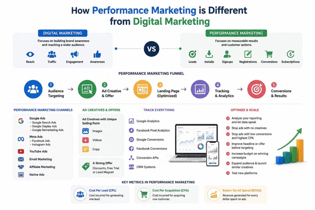 performance marketing